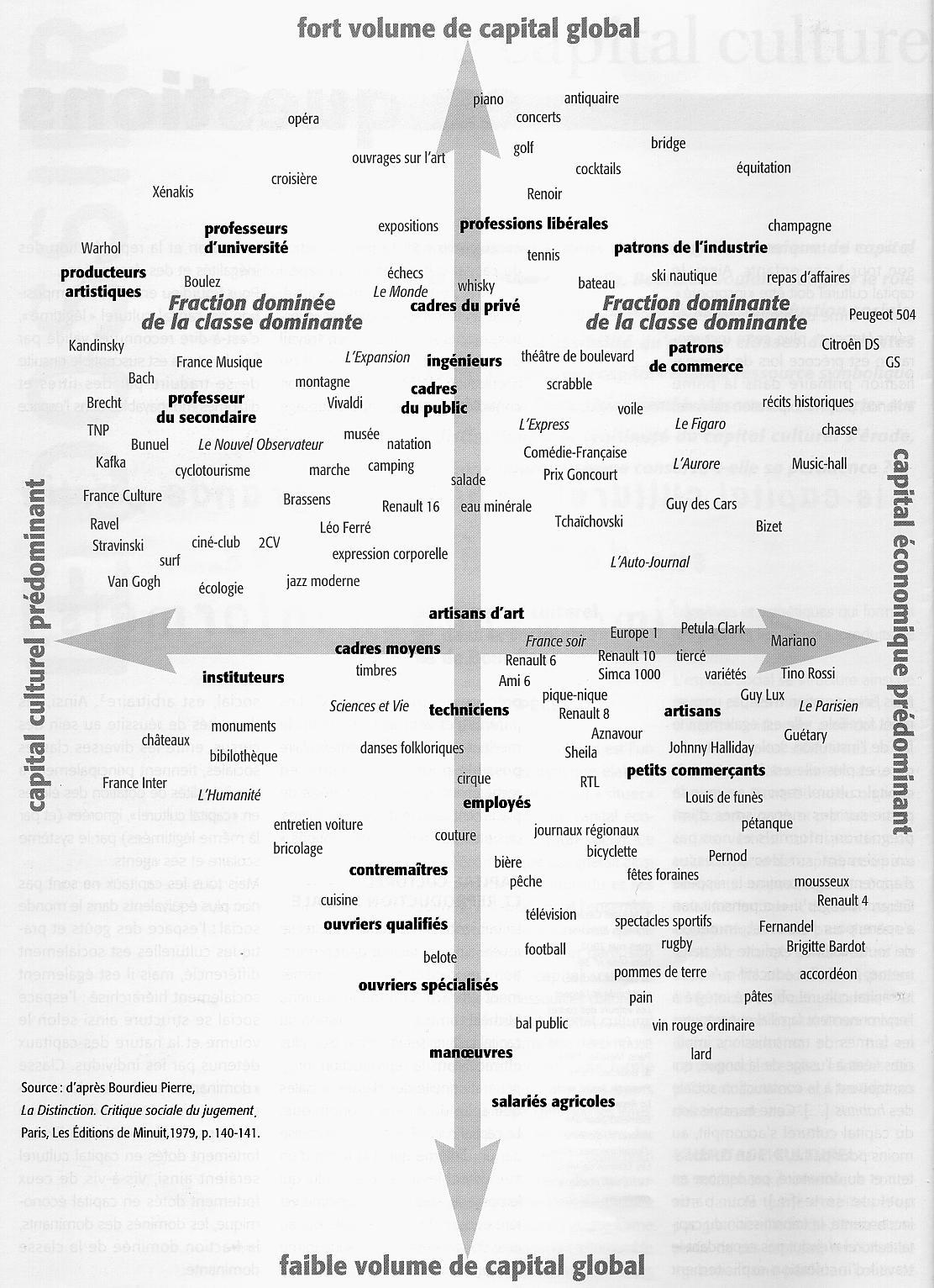 http://www.toileses.org/premiere/diagramme_bourdieu_complet.jpg